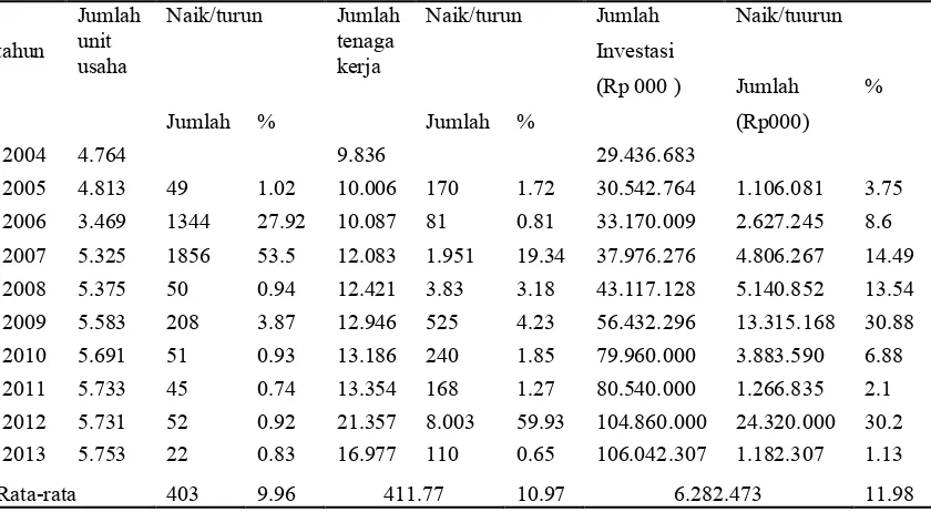 Tabel 1.2 Perkembangan unit usaha , tenaga kerja dan investasi sektor industri kecil dan menengah di Kabupaten Jembrana.