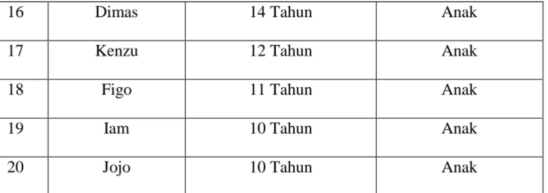 18  Figo   11 Tahun  Anak 