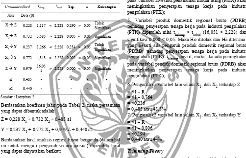 Tabel 2 Hasil Analisis Jalur