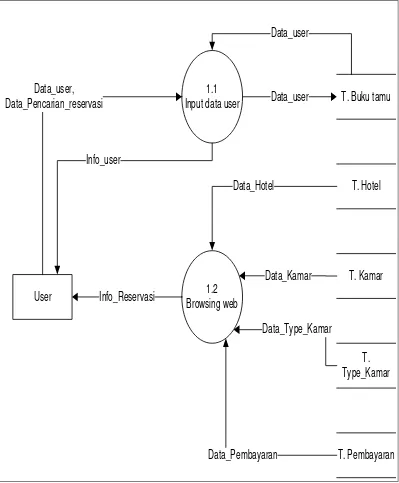 Gambar 4.7 Data flow Diagram Level 2 proses 1 yang diusulkan. 