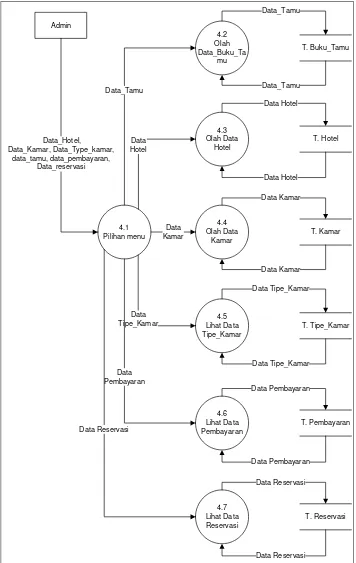 Gambar 4.10 Data flow diagram Level 2 proses 4 yang diusulkan. 