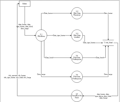 Gambar 4.11 Data flow diagram Level 2 proses 5 yang diusulkan. 