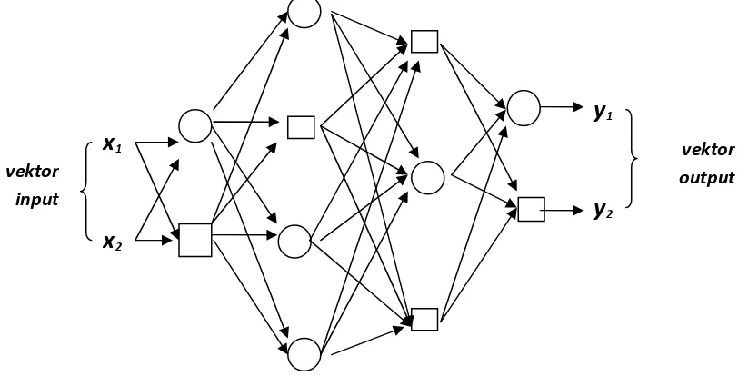Gambar 2.1.  Jaringan adaptif  (Adaptive network) (sumber : Jang, 1993) 