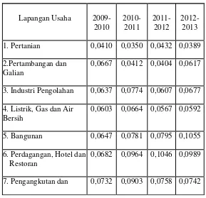 Tabel 2. Pertumbuhan PDRB Sektor Ekonomi di Kabupaten Jember