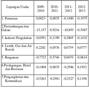 Tabel 3. Pertumbuhan Penyerapan Tenaga Kerja Sektor Ekonomi di Kabupaten Jember
