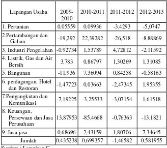 Tabel 4. Elastisitas Penyerapan Tenaga Kerja Sektor Ekonomi di Kabupaten Jember