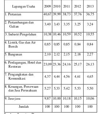 Tabel 5 Kontribusi Pendapatan Sektor Ekonomi Terhadap PDRB di Kabupaten Jember