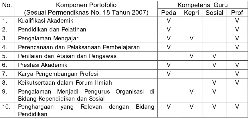 Tabel 1. Pemetaan Komponen Portofolio dalam Konteks Kompetensi Guru 
