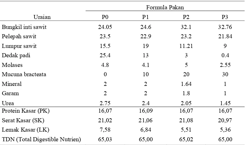 Tabel 9. Formulasi pakan sapi (P0, P1, P2 dan P3) 
