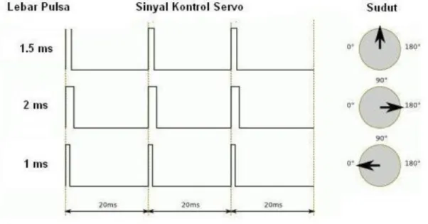Gambar 3.1 Sinyal Kontrol Servo 