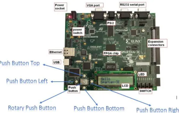Gambar 3.3.1 Input Robot Lengan Meggunakan Xilinx Spartan 3E  Source Code Input Entity 