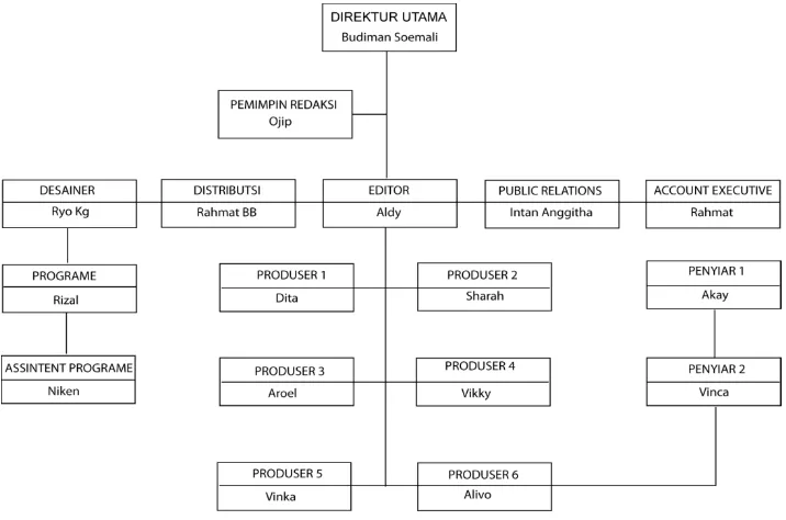Gambar II.1. Struktur Organisasi  
