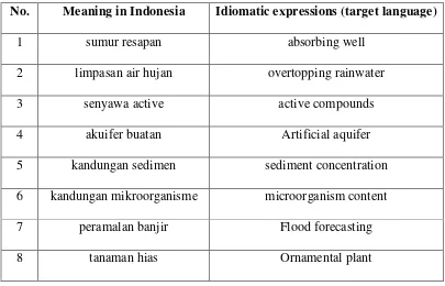 Table 1.1 Lists of Technical Hydrology Terms
