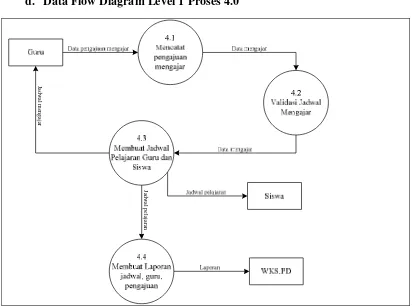 Gambar 4.8 Data Flow Diagram Level 1 proses 4.0 