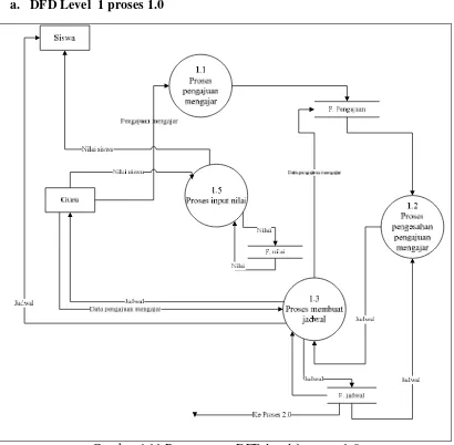 Gambar 4.11 Perancangan DFD level 1 proses 1.0 