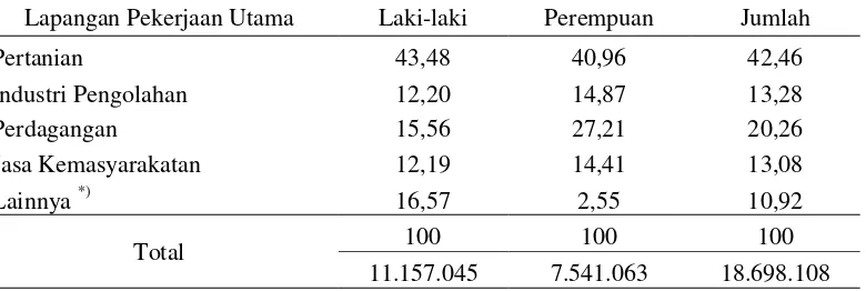 Tabel 1.1 Prosentase Penduduk yang Bekerja menurut Jenis Kelamin dan Lapangan Pekerjaan Tahun 2010 di Provinsi Jawa Timur 