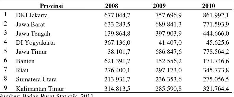 Tabel 1.2 Produk Domestik Regional Bruto Atas Dasar Harga Berlaku Menurut Provinsi (miliar rupiah), 2008-2010 