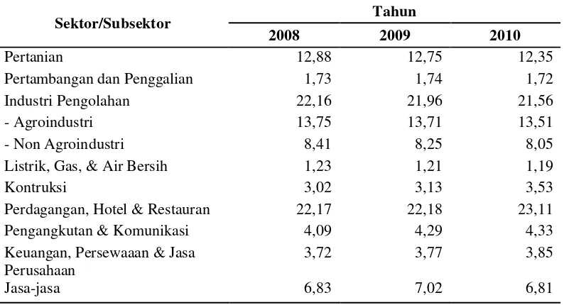 Tabel 1.4 Kontribusi PDRB Provinsi Jawa Timur Tahun 2010 Menurut Lapangan Usaha (%) 