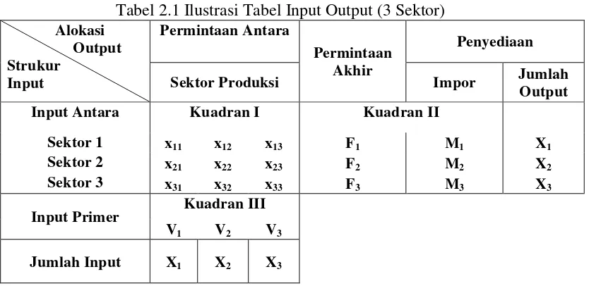 Tabel 2.1 Ilustrasi Tabel Input Output (3 Sektor) 
