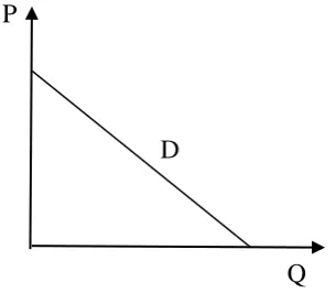 Gambar 2.3 Kurva Permintaan 