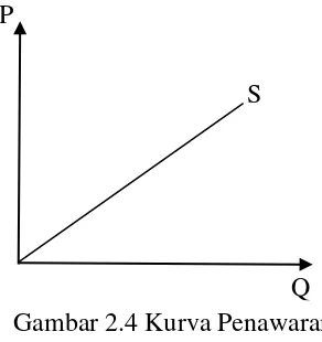 Gambar 2.4 Kurva Penawaran 