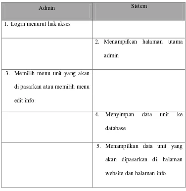 Tabel 4.1 Skenario Use Case Pemasaran 