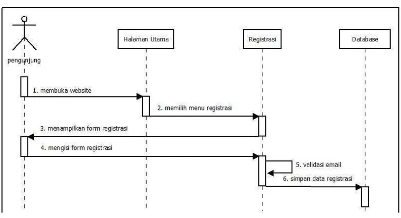 Gambar 4.7  Diagram Sekuensial Pemesanan 