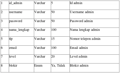 Tabel 4.5 Struktur File Hubungi 