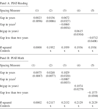 Table 3OLS Estimates of Effect of Spacing on Test Scores of OLDER Siblings