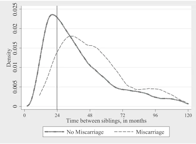 Figure 2Distribution of Birth Spacing in NLSY79, by Miscarriage