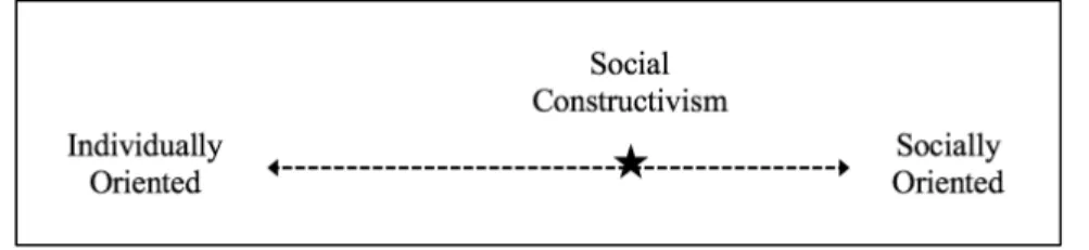 Figure 1. Social constructivism on a continuum of individual-to-social orientation. 