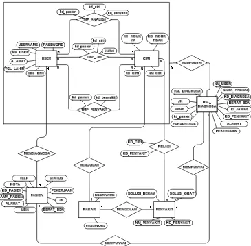 Gambar 3.2 Entity Relational Diagram Sistem Pakar Diagnosa Penyakit 