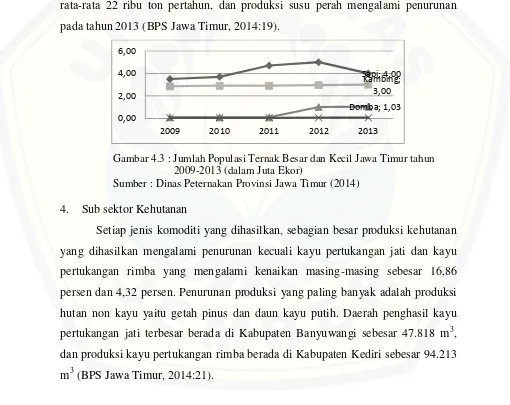 Gambar 4.3 : Jumlah Populasi Ternak Besar dan Kecil Jawa Timur tahun