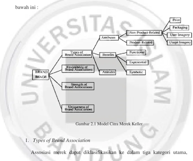 Gambar 2.1 Model Citra Merek Keller