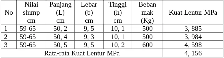Tabel 11. Hasil pengujian kuat lentur (multi-layer) dengan campuran serat                 0 kg pada sisi tarik