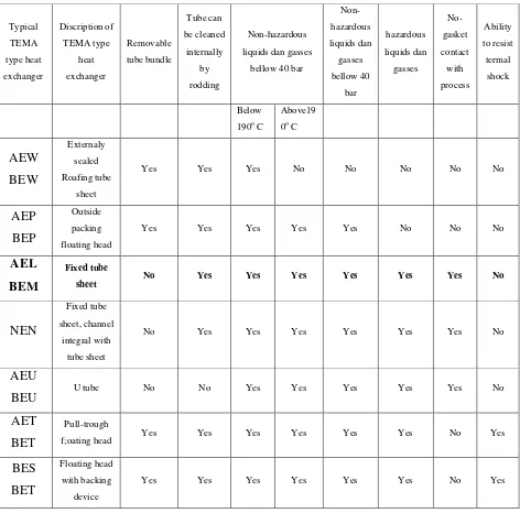 Tabel 2.1 Klasifikasi performance shell & tube heat exchanger