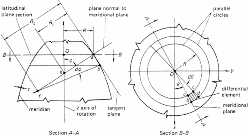 Gambar 2.8 Geometrikal Dasar Analisis