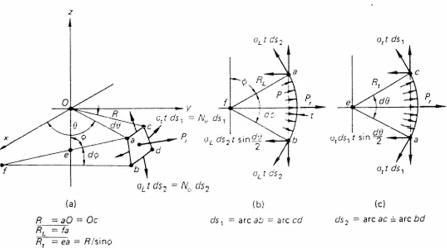 Gambar 2.11Elemen-Elemen Gaya yang Mewakili Kondisi Rekasi Bejana Tekan padaDeferensial Bidang Sumbu (x,y,z)
