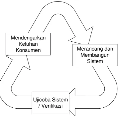 Gambar 2.2 Alur Model Prototype  
