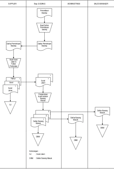 Gambar 4.1 Diagram Flowmap Proses Barang Masuk Yang Sedang Berjalan 