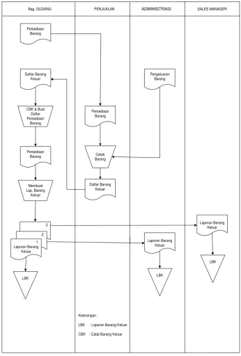 Gambar 4.2 Diagram Flowmap Proses Barang Keluar Yang Sedang Berjalan 