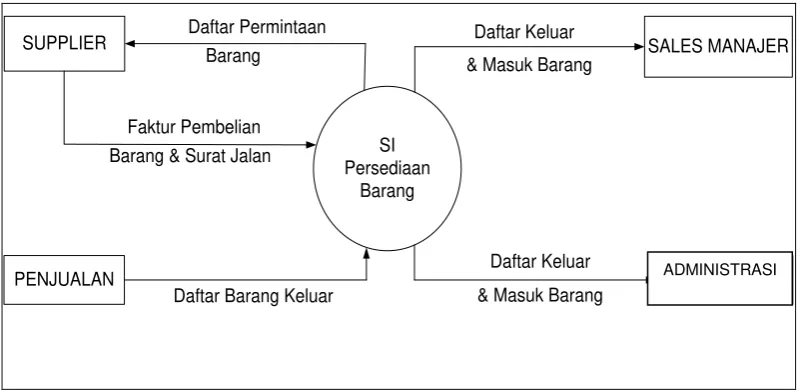 Gambar 4.3 Diagram Kontek 