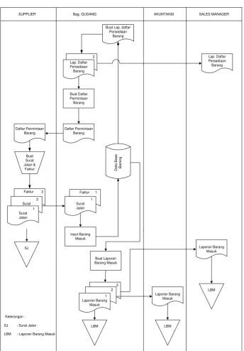 Gambar 4.5  Flow Map Proses Barang Masuk Yang Diusulkan 