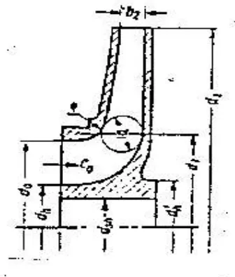 Gambar 2.4  Profil Impeller Centrifugal (Sumber : Fritz Dietzel, 1988) 