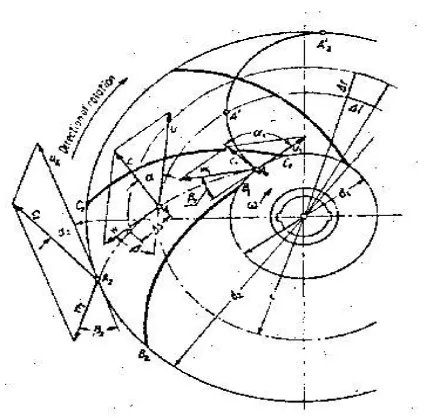 Gambar 2.5  Kecepatan-kecepatan pada impeller (Sumber : Fritz Dietzel, 1988) 