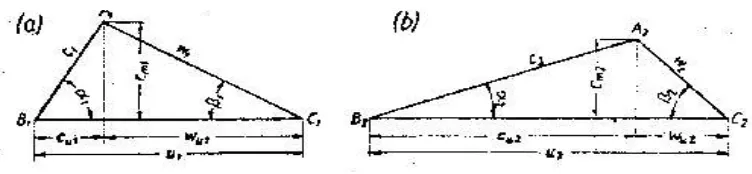 Gambar 2.6  Segitiga kecepatan : (a) inlet (b) outlet (Sumber : Fritz Dietzel, 1988) 