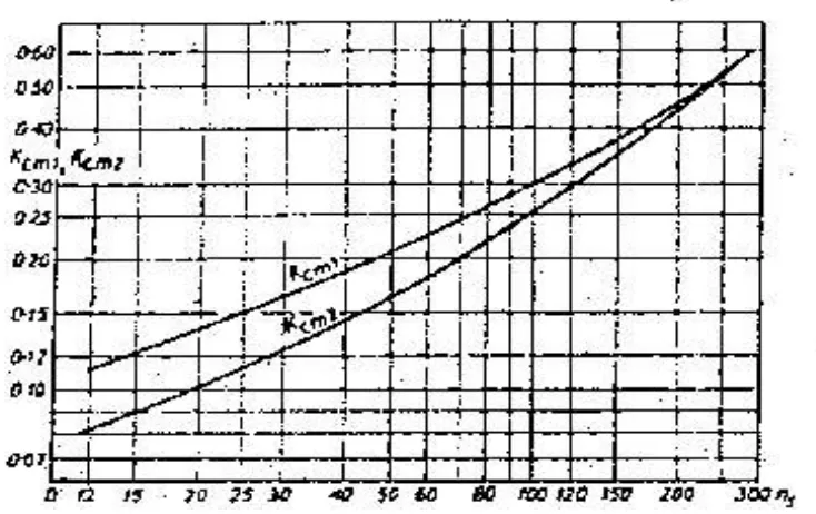 Gambar 2.8  Koeffisien Kecepatan Kcm1 dan Kcm2(Sumber : Fritz Dietzel, 1988) 
