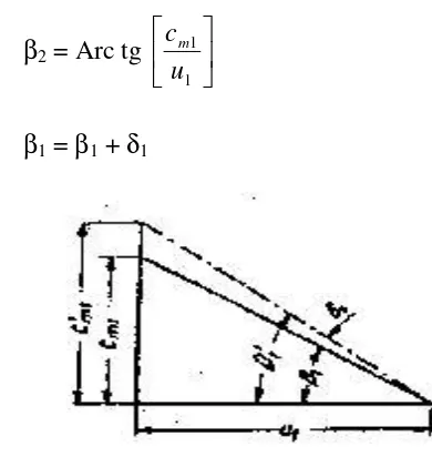 Gambar 2.9  Segitiga kecepatan (inlet) dengan sudut serang (Sumber : Fritz Dietzel, 1988) 