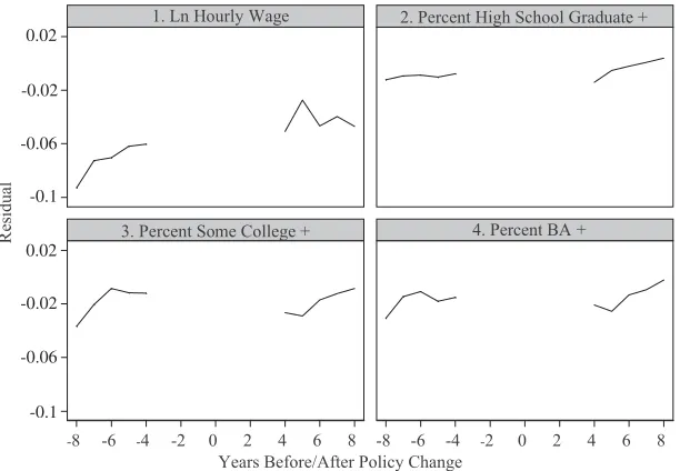 Figure 1Pre- and Post-Entry Age Changes for Males