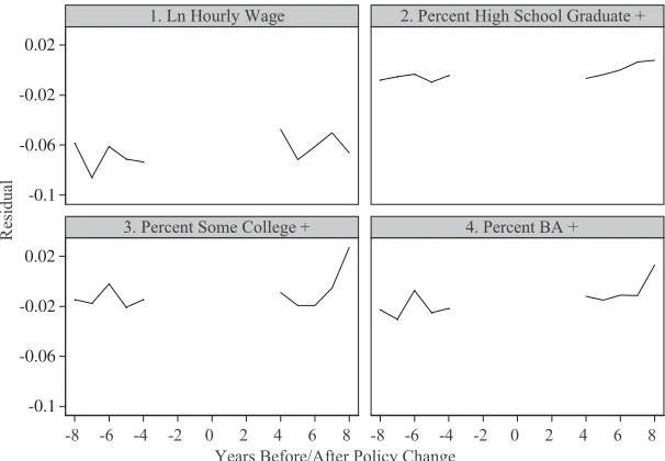 Figure 2Pre- and Post-Entry Age Changes for Females